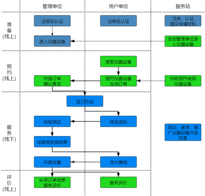 如何通过拉斯维加斯3499cc线路检测进行“莞仪在线”申报